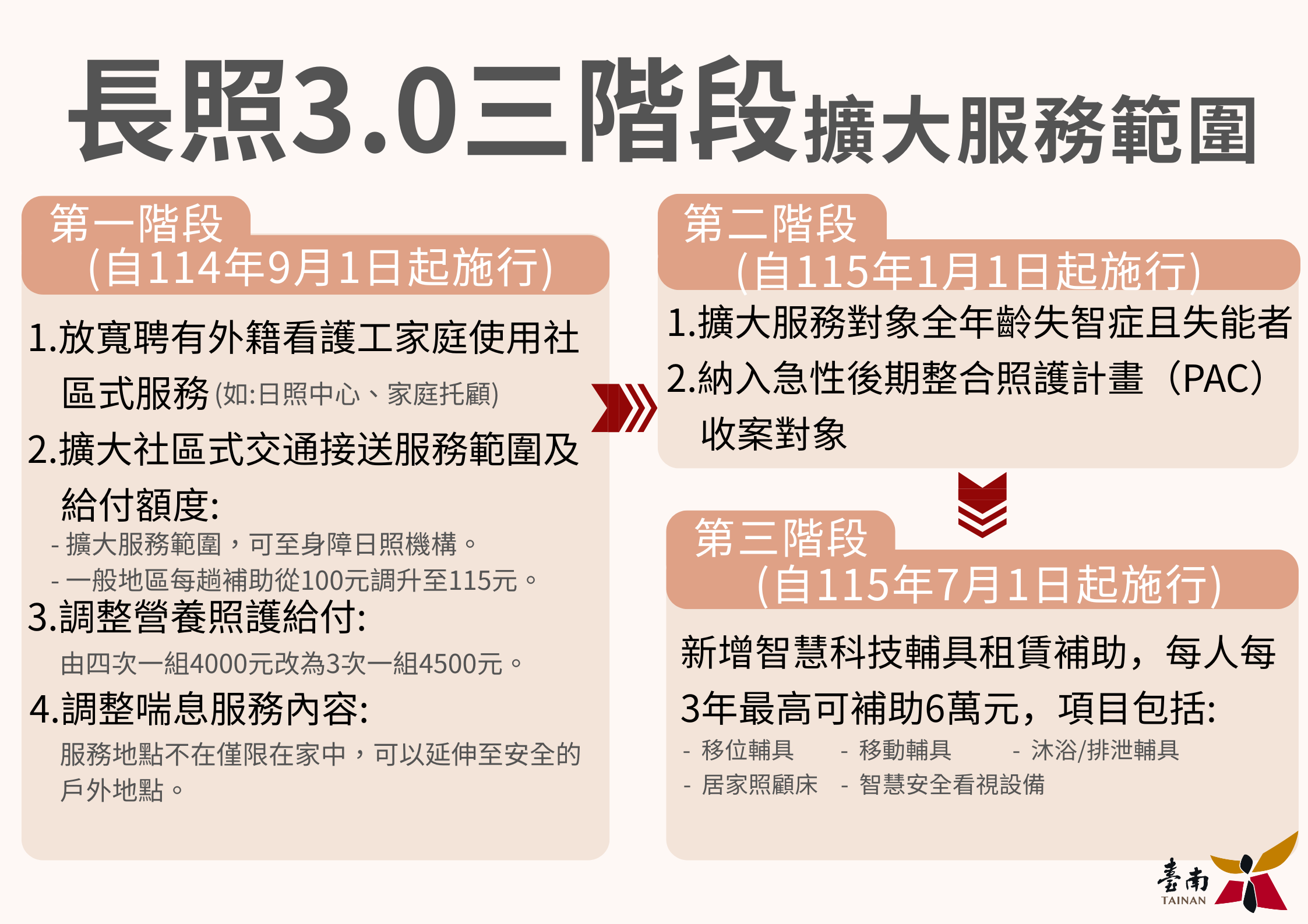 臺南市長照3.0正式上路：從長照2.0邁向3.0，別讓您的權利睡著，掌握最新長照資源