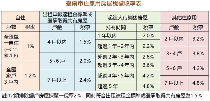 臺南市民必看：3月24日前必完成戶籍登記 以免房屋稅暴增