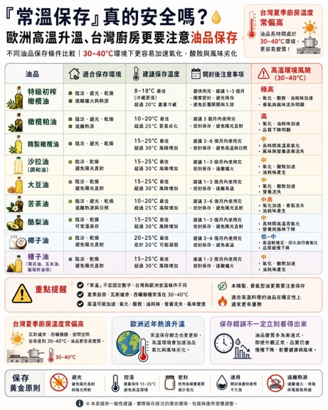 你家的初榨橄欖油保存正確嗎？澳洲研究點出重要關鍵