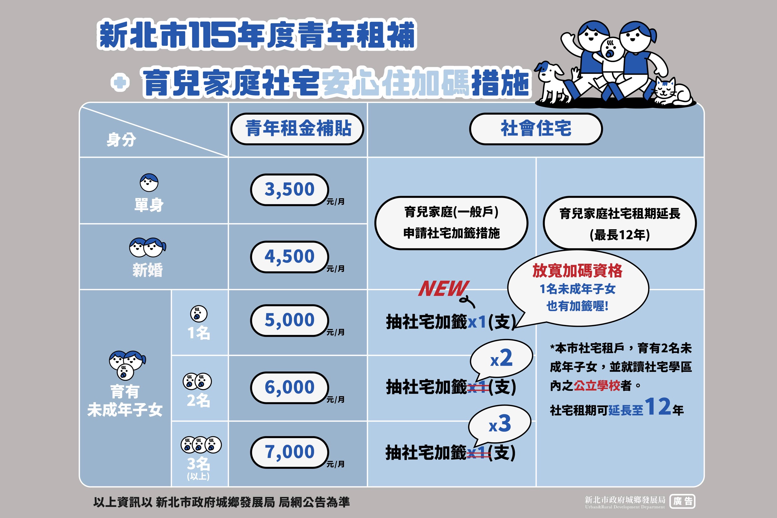 青年安心住、新婚好生養！新北推社宅加籤與青年租補　年輕家庭終於迎來好消息