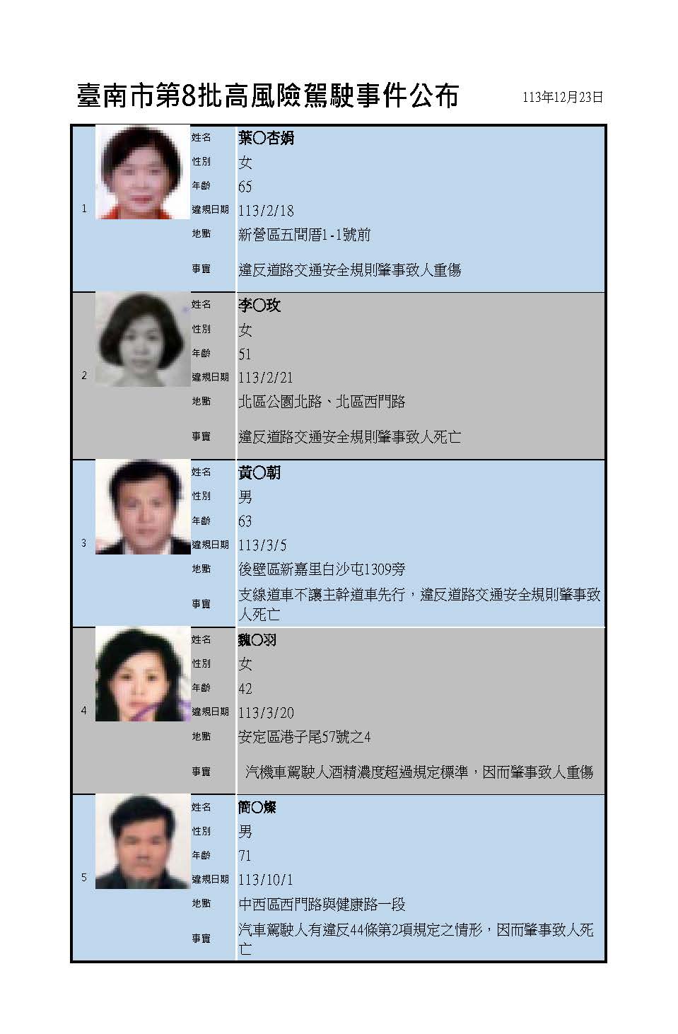 臺南市再揭高風險駕駛事件，駕駛人肇事致死，駕照吊銷3年！