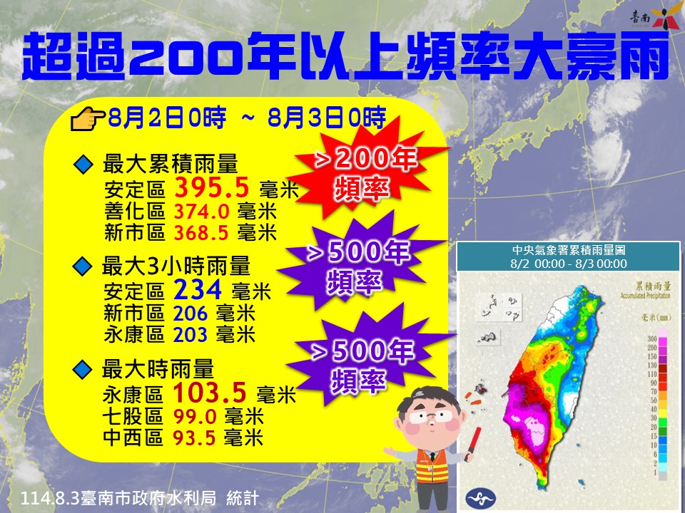 臺南市遭受24小時200年一遇及3小時和1小時500年一遇大豪雨侵襲  無重大災害發生