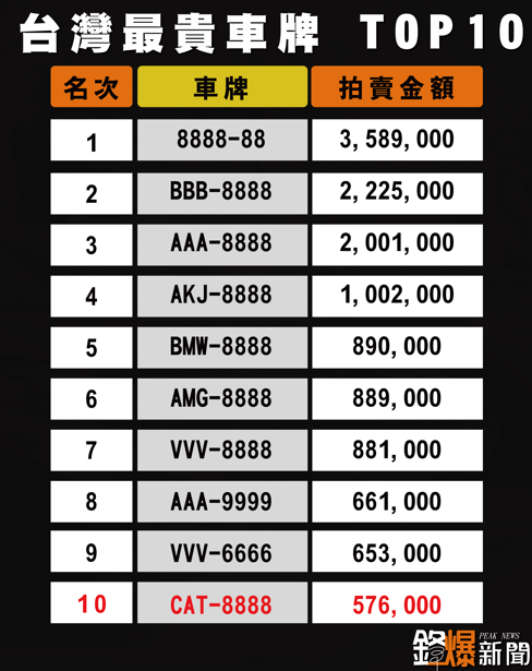 史上最兇貓奴之爭！夢幻車牌「CAT-8888」狂拍57.6萬　極速竄入臺灣最貴車牌前十名紀錄