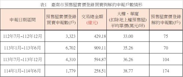 從熱轉冷！臺南市預售屋市場交易量縮，解約件數提高，市場轉向軟著陸與觀望
