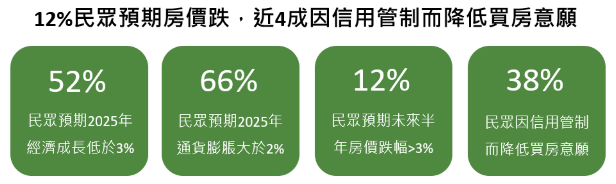 央行祭第7波信用管制！國泰金調查：近4成民眾暫緩買房計劃