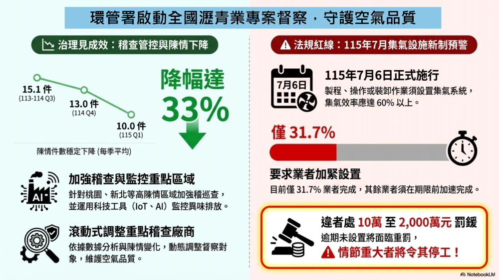 空氣品質嚴管升級　環管署推全國瀝青業專案督察業者未依限完成集氣設施最高可罰2000萬元