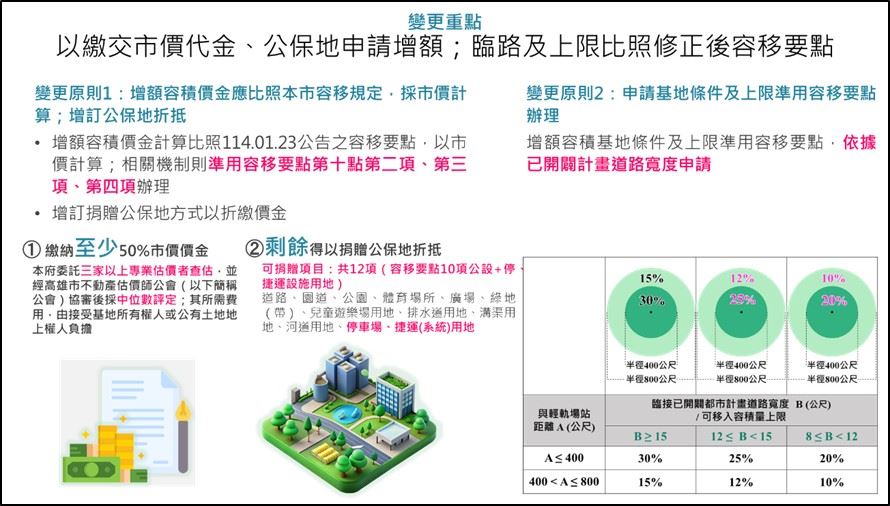 高雄市都委會通過TOD之增額容積都市計畫新制 環狀輕軌與地下化鳳山計畫同步全面受益
