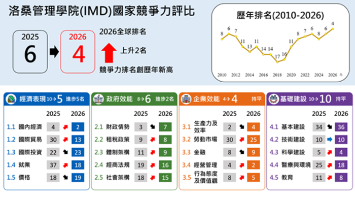 2026年IMD世界競爭力評比報捷　臺灣躍升全球第4名創歷年最佳表現