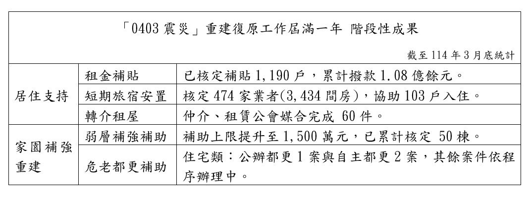 0403震災復原進度更新！中央助花蓮50案補強、1,190戶租補，重建不停歇
