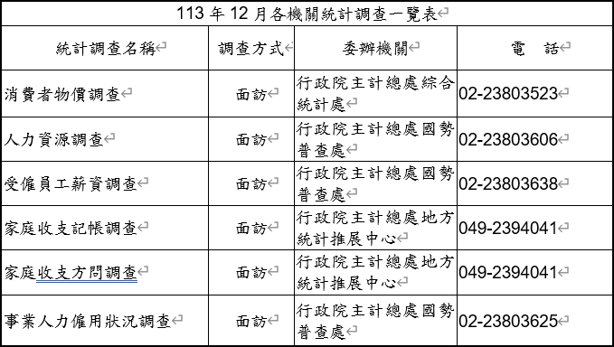澎湖縣政府公布「113年12月各機關統計調查一覽表」 提供鄉親查詢反詐騙專線