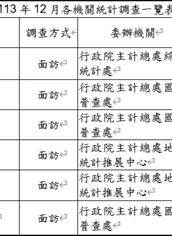 澎湖縣政府公布「113年12月各機關統計調查一覽表」 提供鄉親查詢反詐騙專線