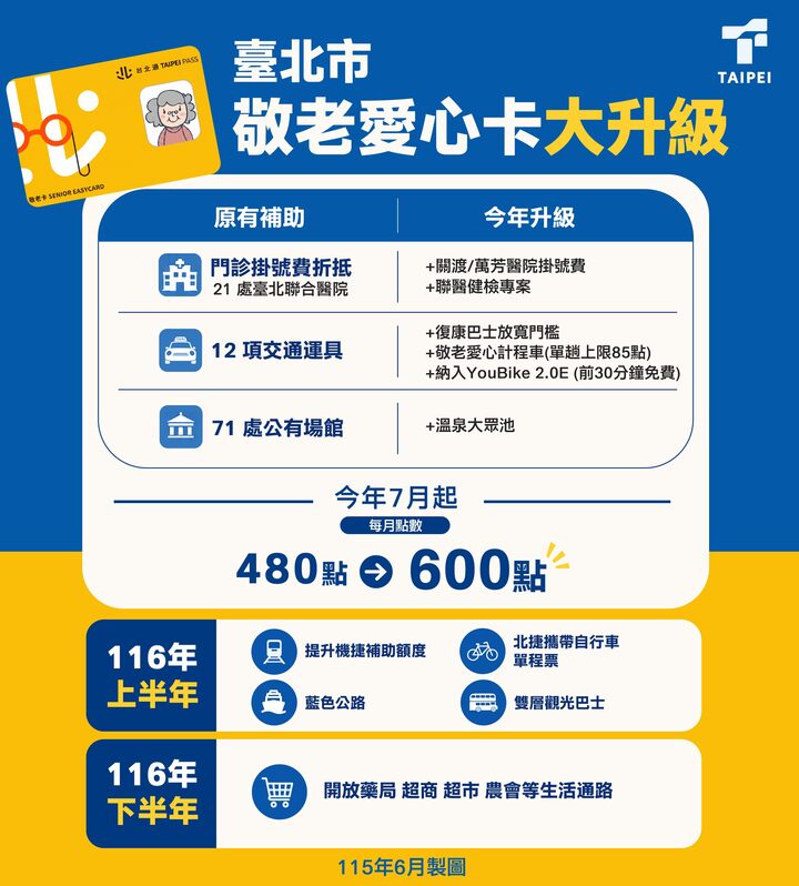 臺北市敬老愛心卡使用範圍全國最廣　7月1日加碼至600點用途再擴大新增掛號費補助