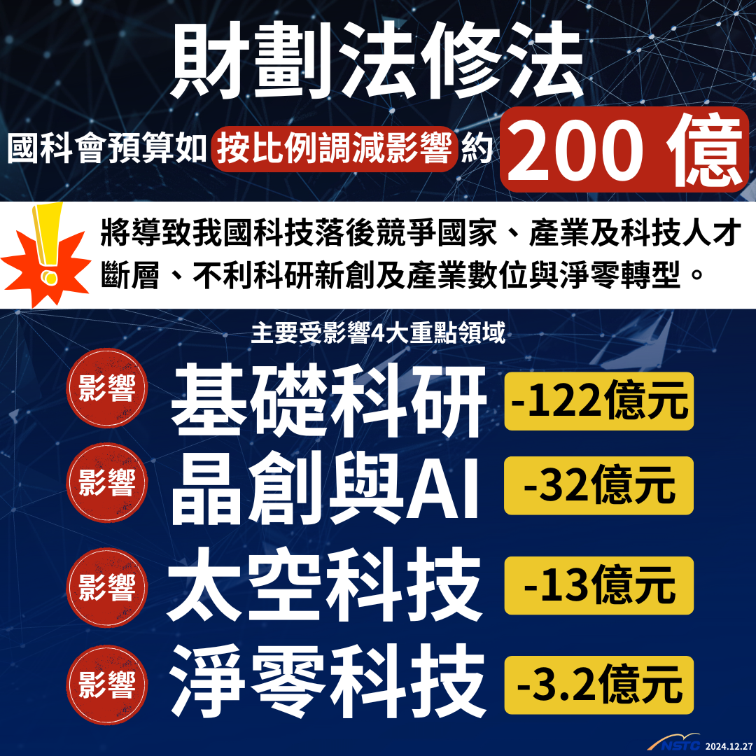 國科會警告：200億預算削減恐致臺灣科技落後，競爭國迎頭趕上！