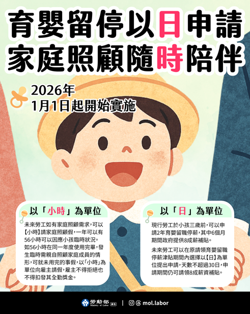 行政院長卓榮泰推新政策：115年育嬰留停照顧彈性化上路，育嬰以日請、家庭照顧隨時申請，減輕家庭育兒壓力