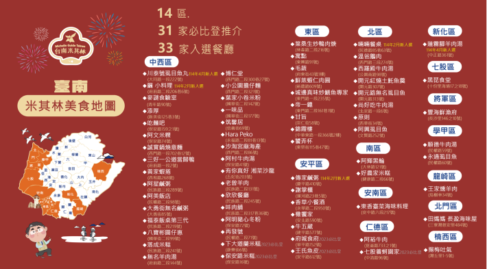 臺南米其林再添2店！虱目魚丸、羊肉湯入選四月米其林指南