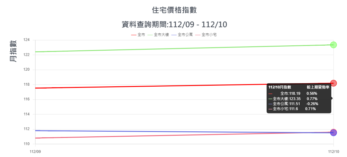 房市回暖？10月臺北交易量增4.76%，住宅價格指數上升0.15%