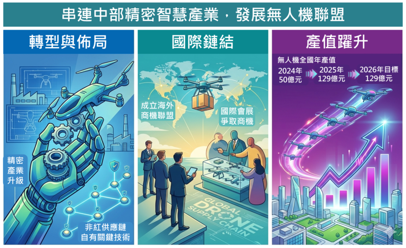 中部產業升級加速　國發會串連精密智慧產業輔導企業轉型投入無人機聯盟