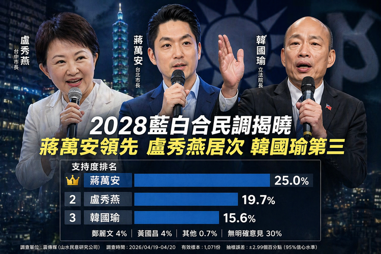 震傳媒民調翻轉排序！盧秀燕失榜首　2028藍白合蔣萬安領先韓國瑜進榜單