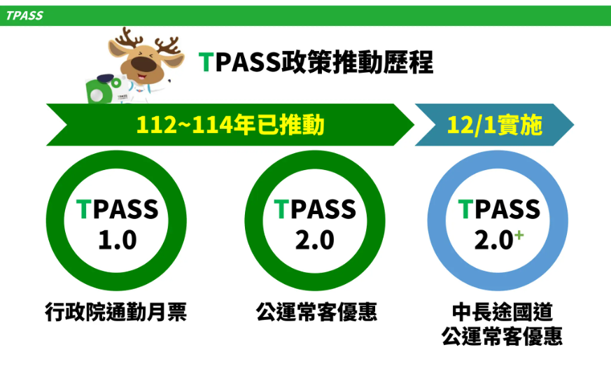 363.8億元TPASS執行計畫獲行政院長卓榮泰批准，全面助通勤族減負、改善通勤環境並推動淨零減碳