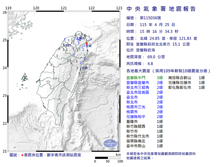 地牛翻身！宜蘭近海規模4.8地震　最大震度3級雙北有感