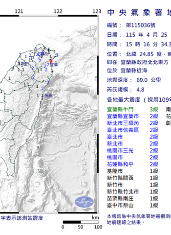 地牛翻身！宜蘭近海規模4.8地震　最大震度3級雙北有感