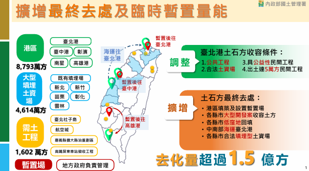 行政院長卓榮泰落實營建剩餘土石方去化政策，中央與地方攜手維護國土永續與環境正義