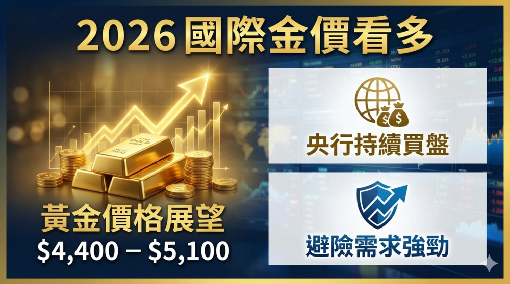 李豫伯教授：避險需求回流疊加央行買盤強勁，法人建議2026年國際金價長線看多布局