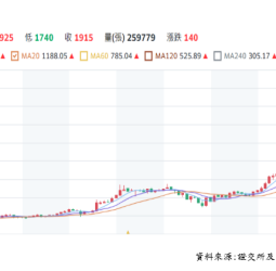 AI需求帶來結構性成長動能，台積電股價長線投資價值持續看多