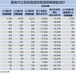 安南區與永康區買氣支撐，臺南市114年第4季房市交易量回溫，市場動能可期