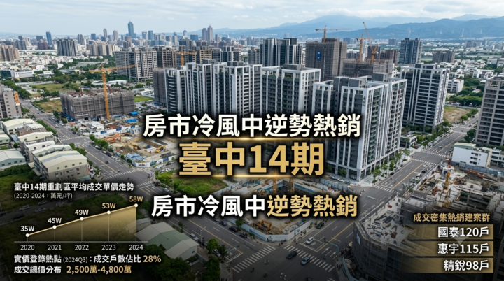 臺中14期房市逆勢熱銷觀察｜房市冷風中品牌建案表現突出與最強建案名單揭曉