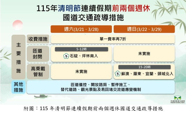 高公局提醒清明節連假　前兩個週休提早掃墓可享國道通行費單一費率再7折優惠