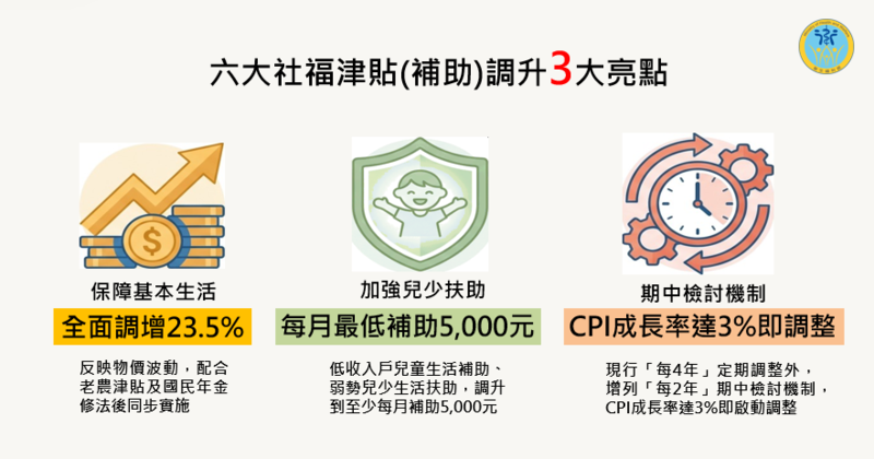 行政院拍板六大社福津貼調增方案　反映物價並加強照顧弱勢、兒少補助每月提高至5000元