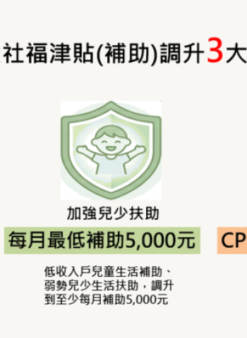 行政院拍板六大社福津貼調增方案　反映物價並加強照顧弱勢、兒少補助每月提高至5000元